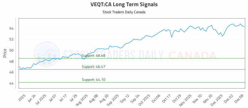 Stock Chart for VEQT:CA