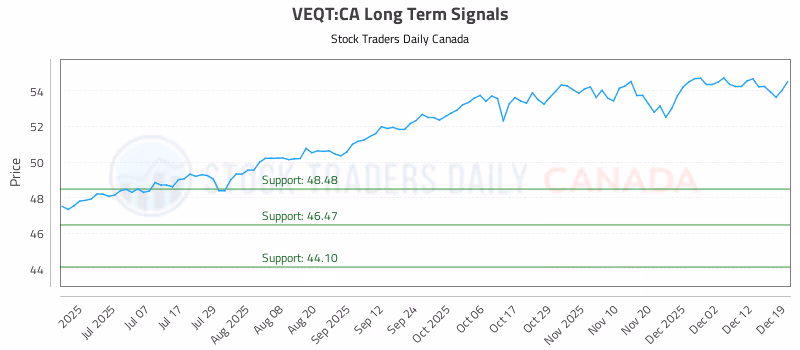 Stock Chart for VEQT:CA