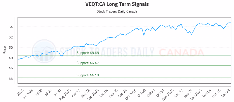 Stock Chart for VEQT:CA