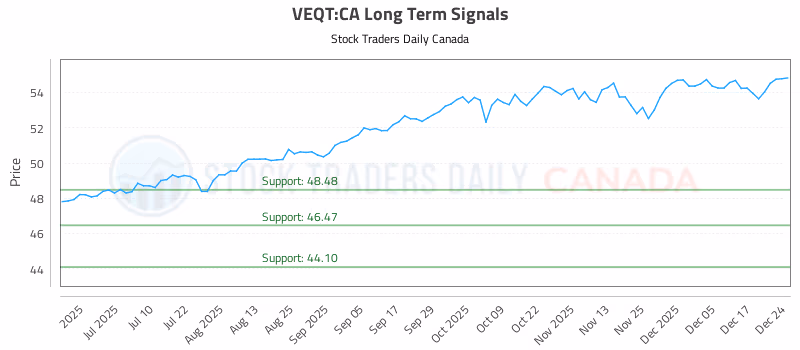 Stock Chart for VEQT:CA