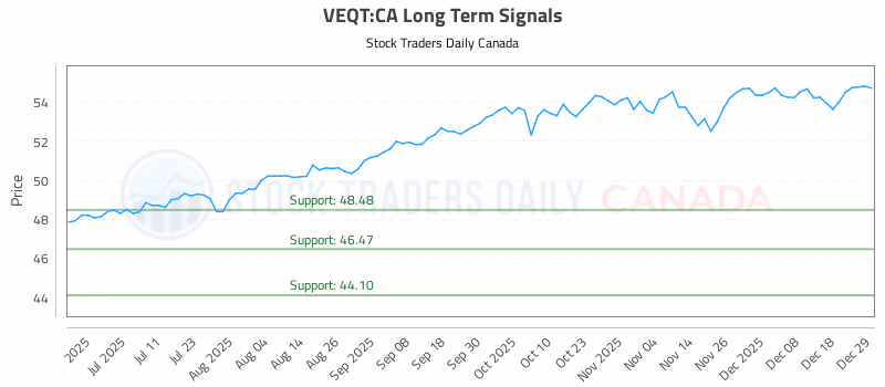 Stock Chart for VEQT:CA