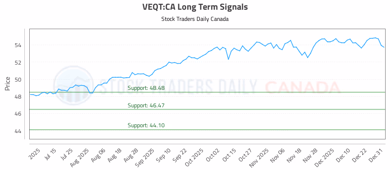 Stock Chart for VEQT:CA
