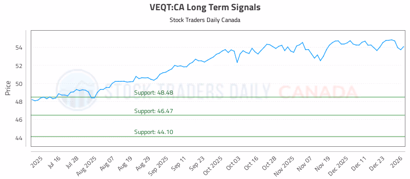 Stock Chart for VEQT:CA
