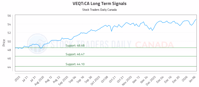Stock Chart for VEQT:CA