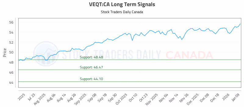 Stock Chart for VEQT:CA