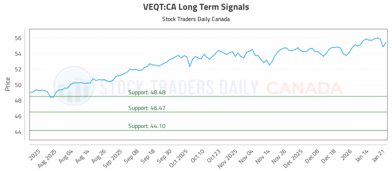 Stock Chart for VEQT:CA