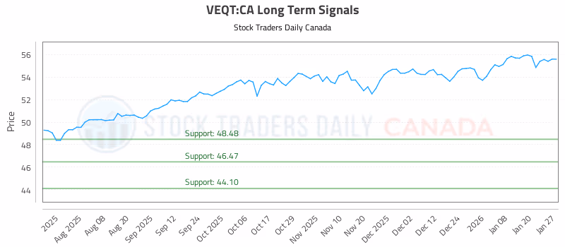 Stock Chart for VEQT:CA