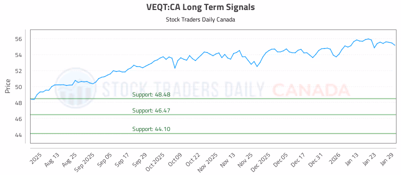 Stock Chart for VEQT:CA