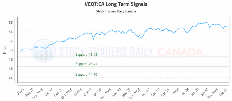 Stock Chart for VEQT:CA