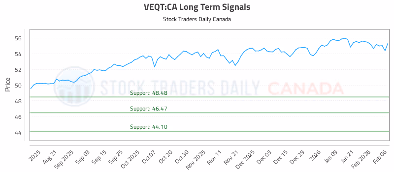 Stock Chart for VEQT:CA
