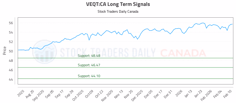 Stock Chart for VEQT:CA