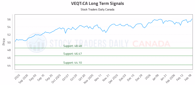 Stock Chart for VEQT:CA