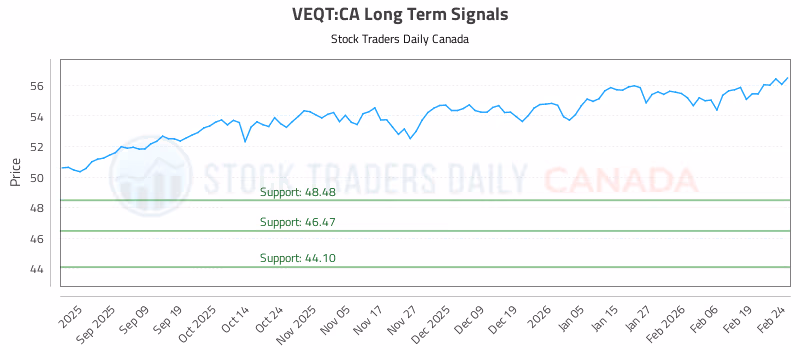 Stock Chart for VEQT:CA