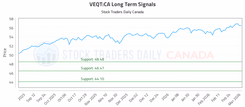 Stock Chart for VEQT:CA