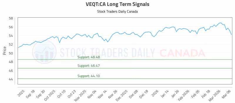 Stock Chart for VEQT:CA