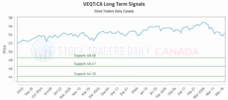 Stock Chart for VEQT:CA