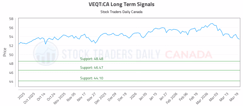 Stock Chart for VEQT:CA