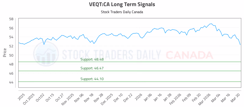 Stock Chart for VEQT:CA
