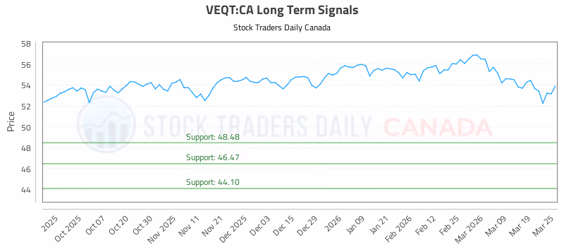 Stock Chart for VEQT:CA