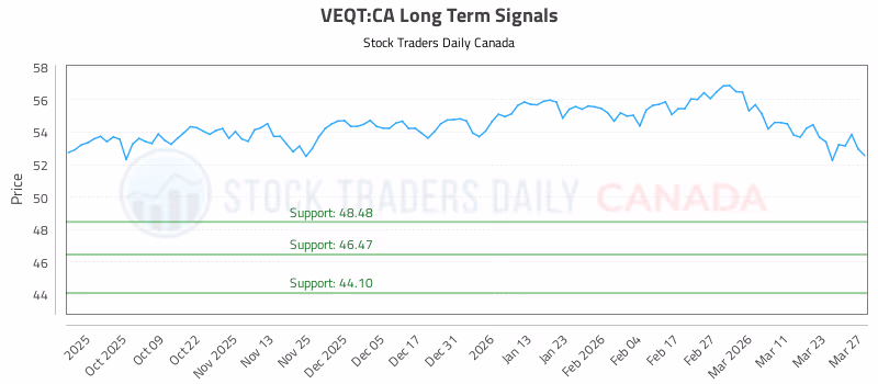 Stock Chart for VEQT:CA