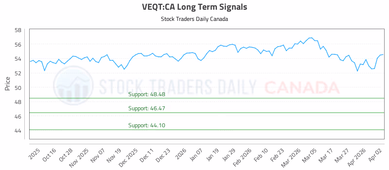 Stock Chart for VEQT:CA