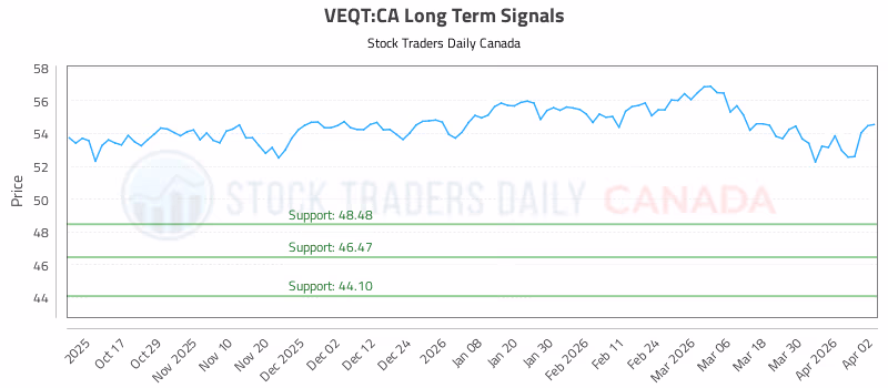 Stock Chart for VEQT:CA