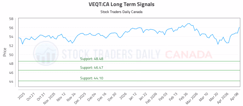 Stock Chart for VEQT:CA