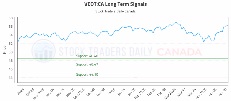Stock Chart for VEQT:CA