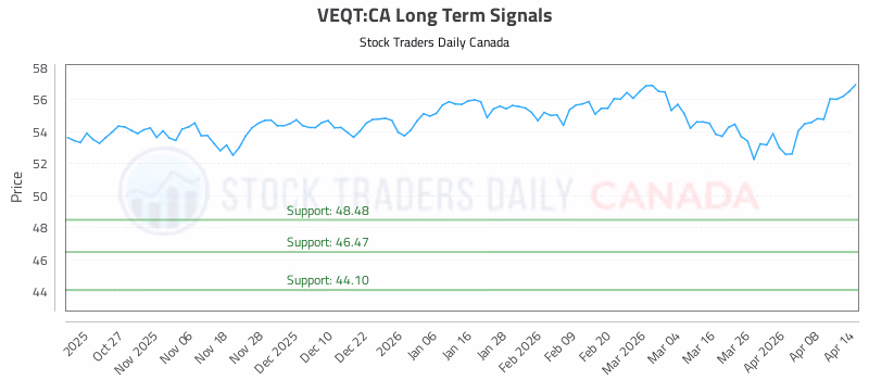 Stock Chart for VEQT:CA