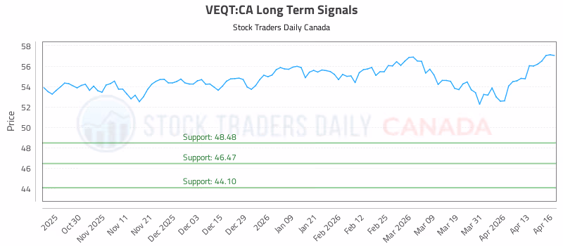 Stock Chart for VEQT:CA