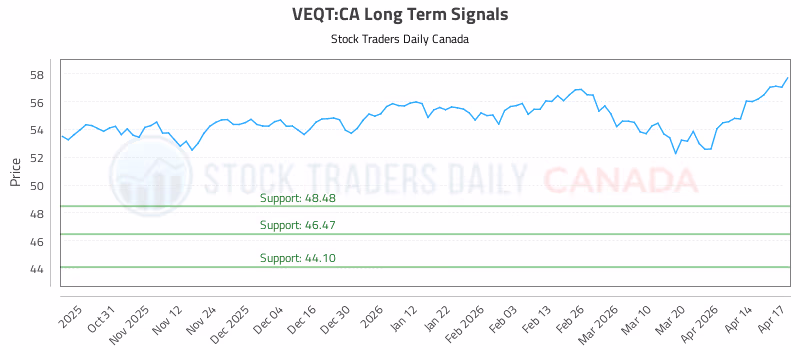 Stock Chart for VEQT:CA