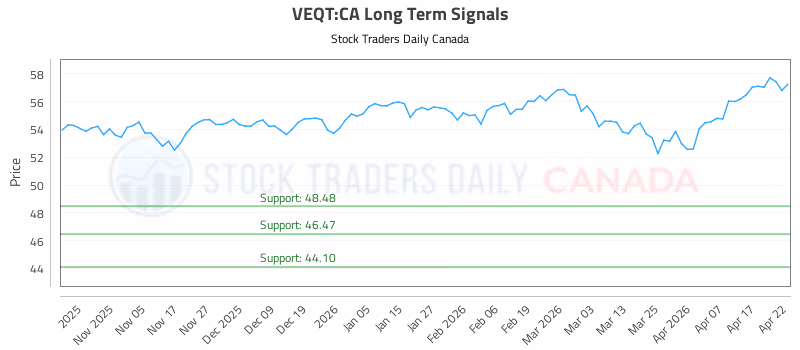 Stock Chart for VEQT:CA