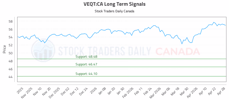 Stock Chart for VEQT:CA