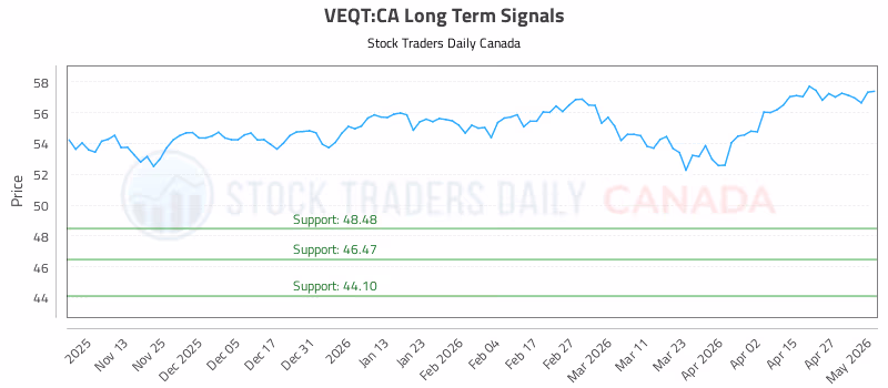 Stock Chart for VEQT:CA