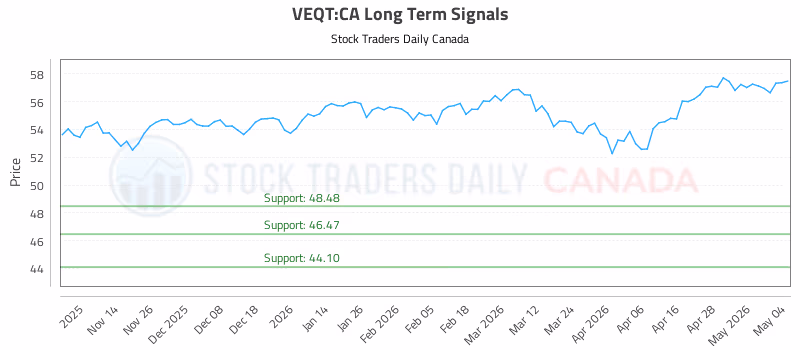 Stock Chart for VEQT:CA