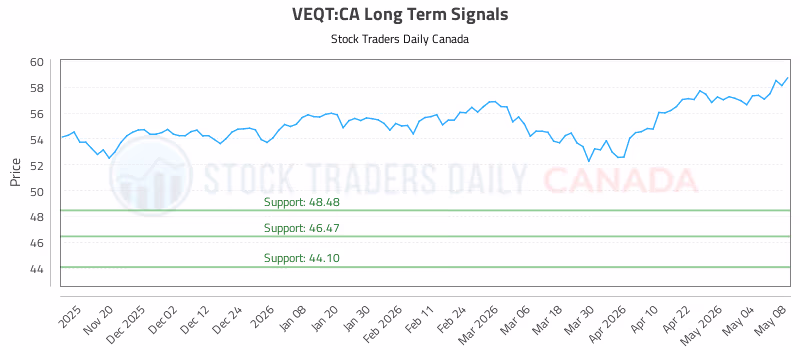 Stock Chart for VEQT:CA