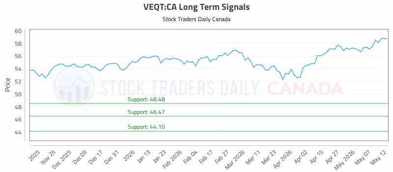 Stock Chart for VEQT:CA