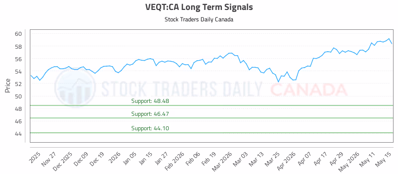 Stock Chart for VEQT:CA
