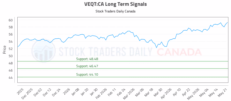 Stock Chart for VEQT:CA