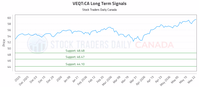 Stock Chart for VEQT:CA