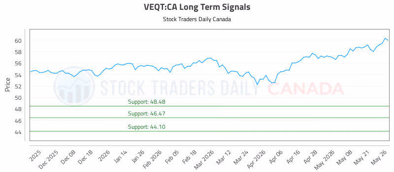 Stock Chart for VEQT:CA