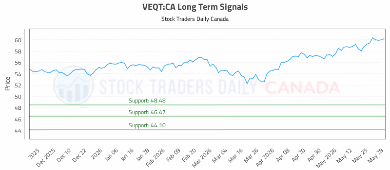Stock Chart for VEQT:CA