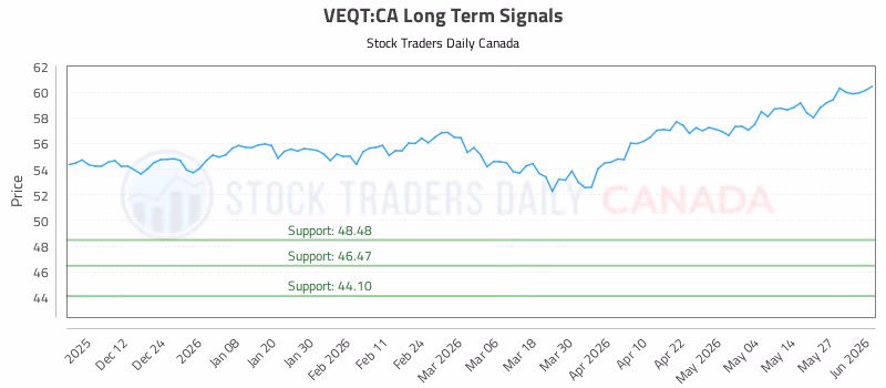 Stock Chart for VEQT:CA