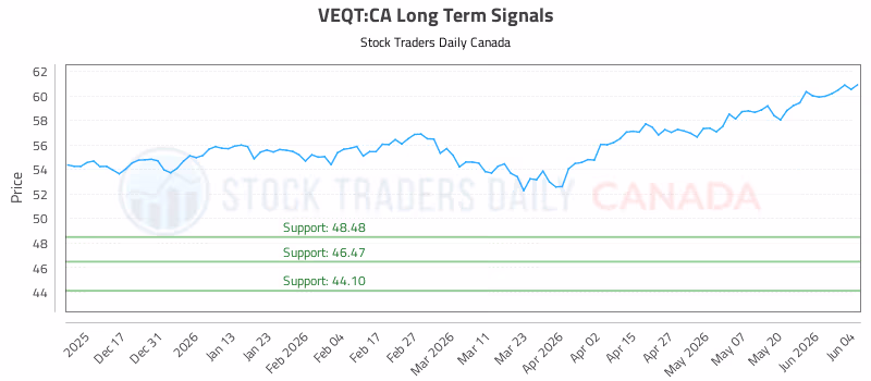 Stock Chart for VEQT:CA