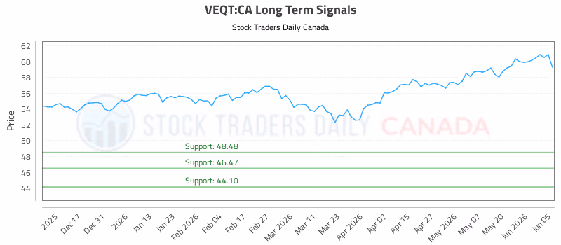 Stock Chart for VEQT:CA