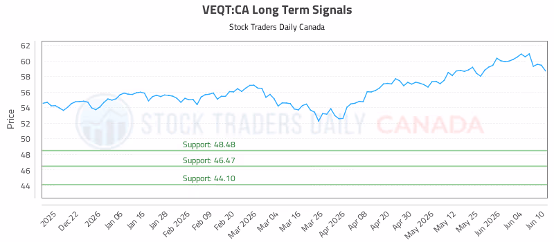 Stock Chart for VEQT:CA