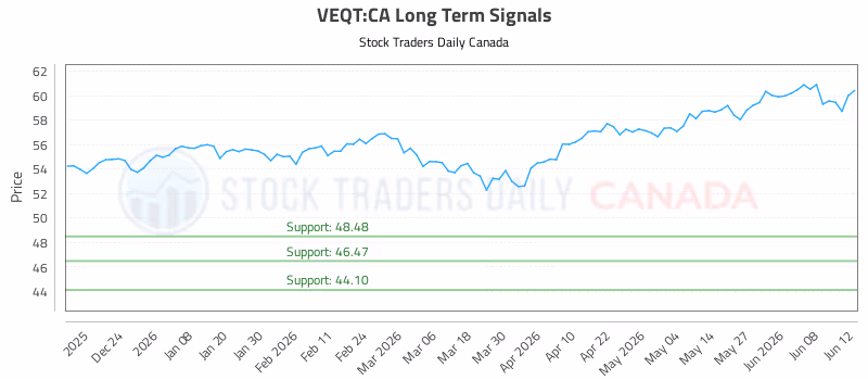 Stock Chart for VEQT:CA