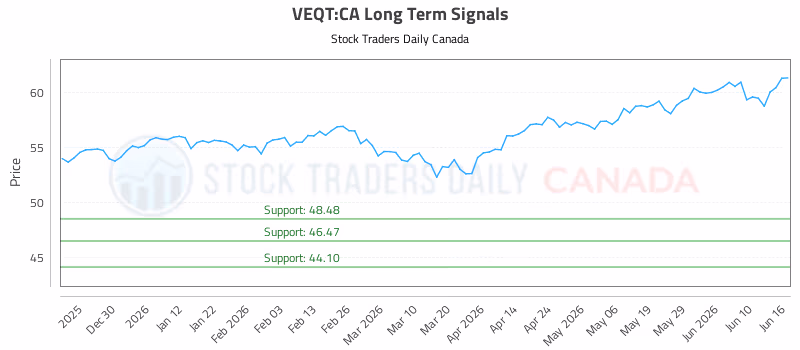 Stock Chart for VEQT:CA