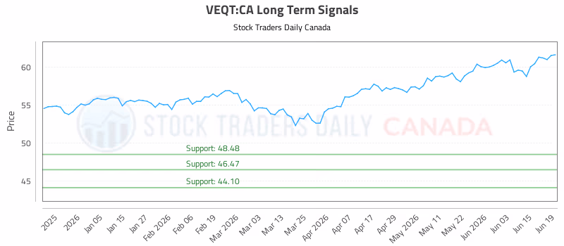 Stock Chart for VEQT:CA