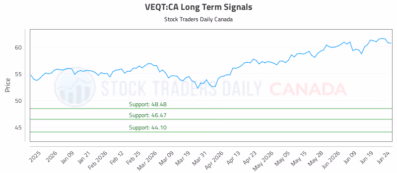 Stock Chart for VEQT:CA